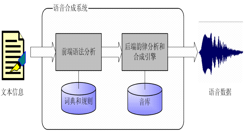 什么是语音合成技术 